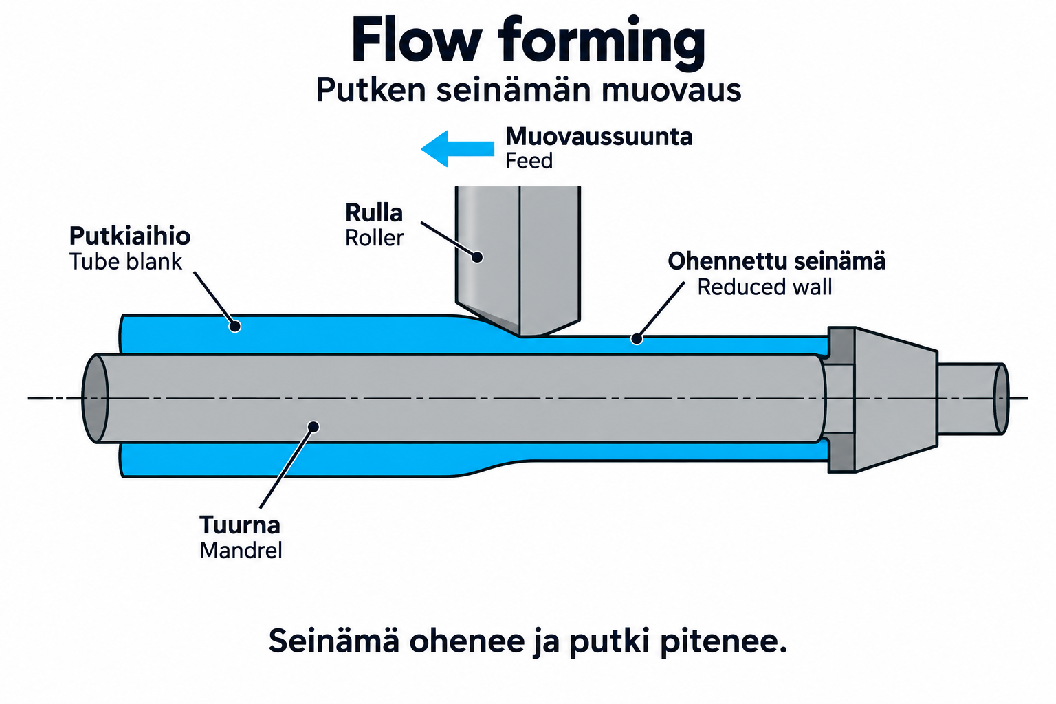 Flow forming: the tube wall is reduced against a mandrel and the tube elongates.