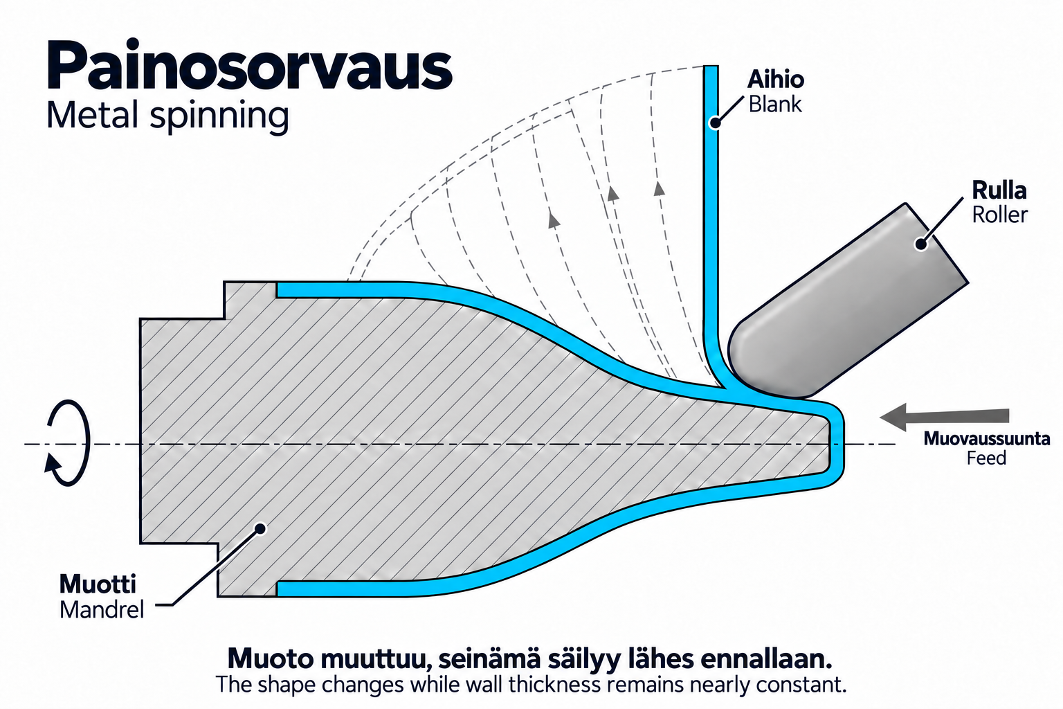Longitudinal section of conventional metal spinning with roller and mandrel.