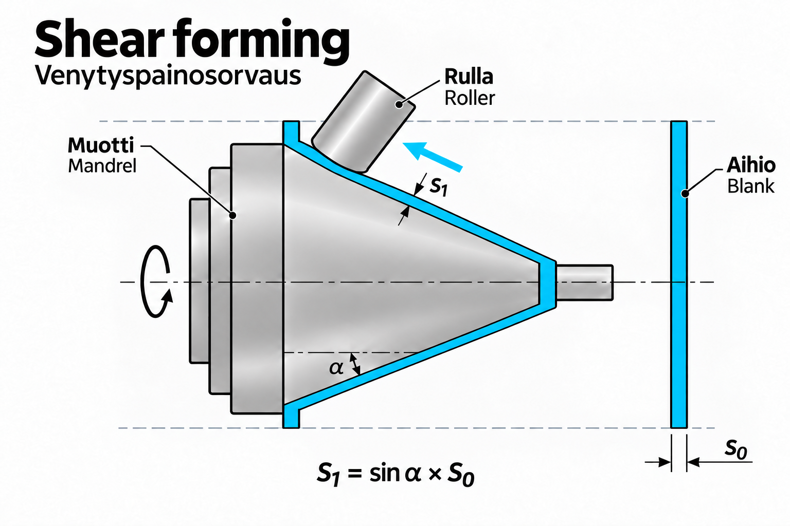 Shear forming of a conical part with controlled wall reduction.